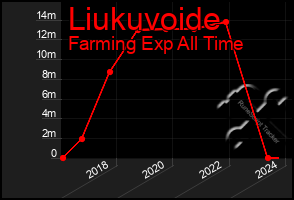 Total Graph of Liukuvoide