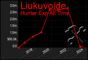 Total Graph of Liukuvoide