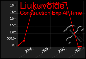 Total Graph of Liukuvoide