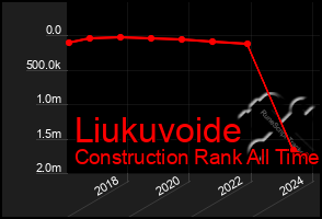 Total Graph of Liukuvoide