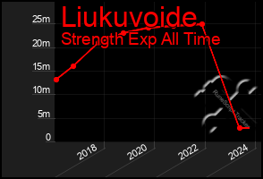 Total Graph of Liukuvoide