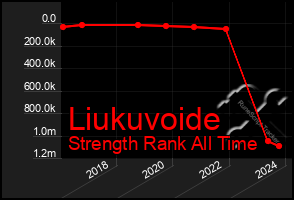 Total Graph of Liukuvoide