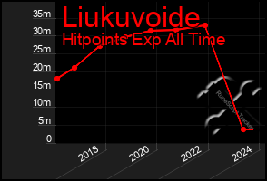 Total Graph of Liukuvoide