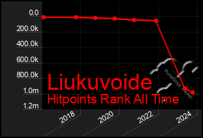 Total Graph of Liukuvoide