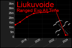 Total Graph of Liukuvoide