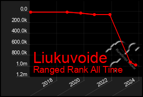 Total Graph of Liukuvoide