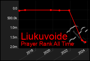 Total Graph of Liukuvoide