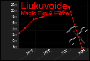 Total Graph of Liukuvoide