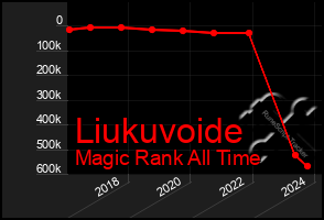 Total Graph of Liukuvoide