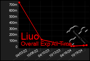 Total Graph of Liuo