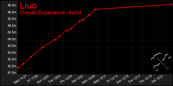 Last 31 Days Graph of Liuo