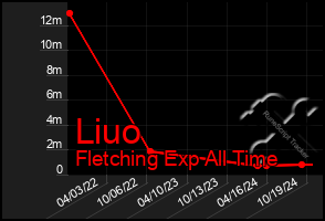 Total Graph of Liuo