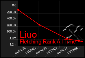 Total Graph of Liuo