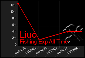 Total Graph of Liuo