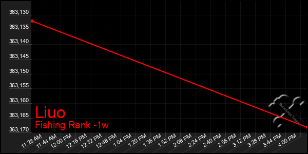 Last 7 Days Graph of Liuo