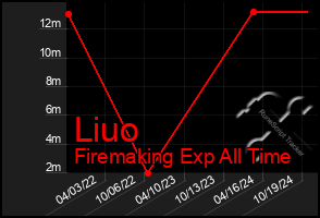 Total Graph of Liuo