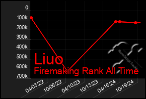 Total Graph of Liuo