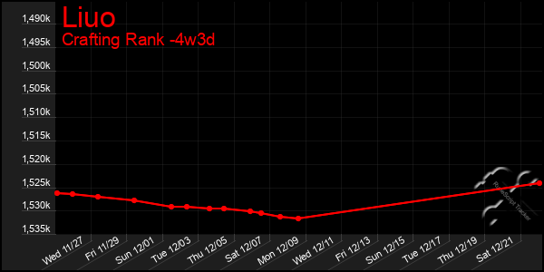 Last 31 Days Graph of Liuo