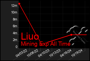 Total Graph of Liuo