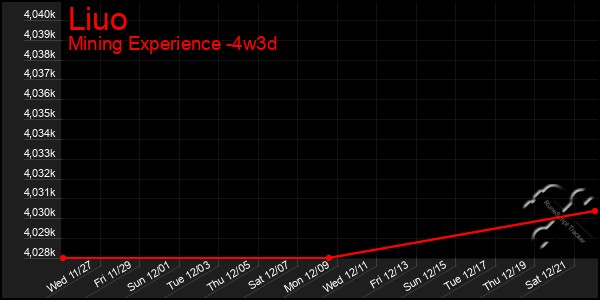 Last 31 Days Graph of Liuo