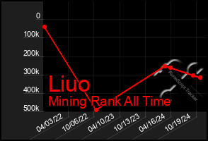 Total Graph of Liuo