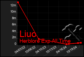 Total Graph of Liuo