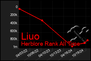 Total Graph of Liuo