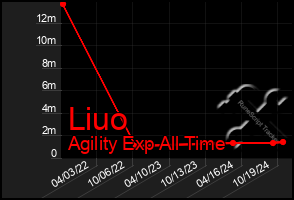 Total Graph of Liuo