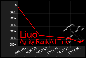 Total Graph of Liuo