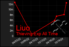 Total Graph of Liuo