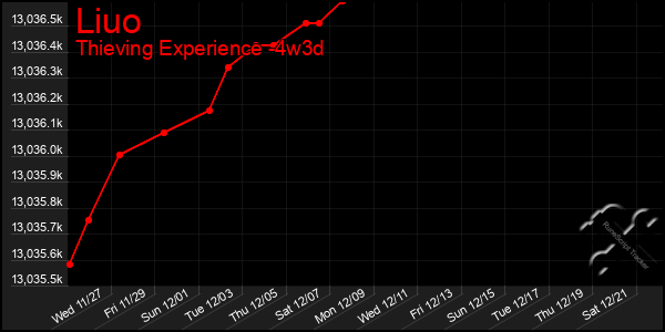 Last 31 Days Graph of Liuo