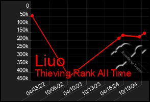 Total Graph of Liuo