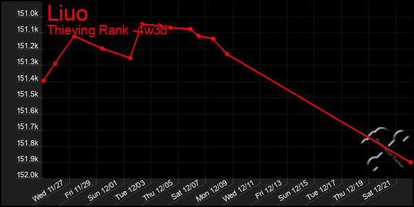 Last 31 Days Graph of Liuo