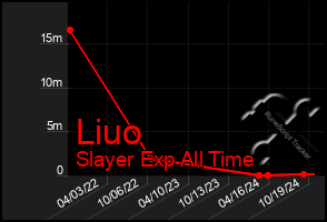 Total Graph of Liuo