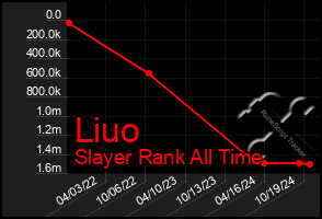 Total Graph of Liuo