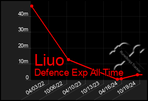 Total Graph of Liuo