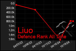 Total Graph of Liuo