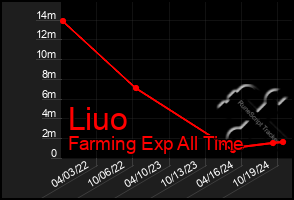 Total Graph of Liuo