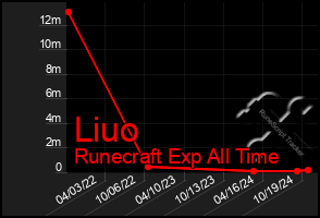 Total Graph of Liuo