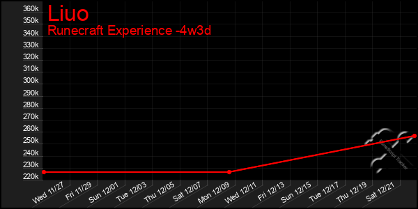 Last 31 Days Graph of Liuo