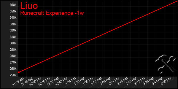 Last 7 Days Graph of Liuo