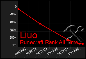 Total Graph of Liuo