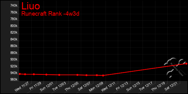 Last 31 Days Graph of Liuo