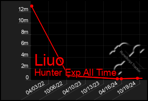 Total Graph of Liuo