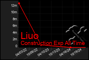 Total Graph of Liuo