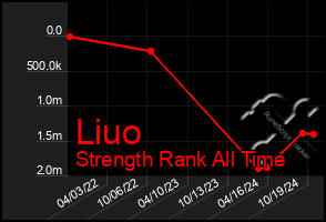 Total Graph of Liuo