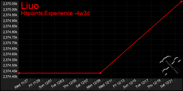 Last 31 Days Graph of Liuo