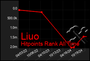 Total Graph of Liuo