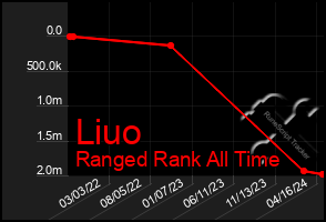 Total Graph of Liuo