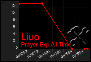 Total Graph of Liuo